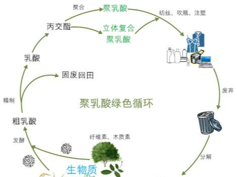 可降解物料有哪些類(lèi)別及用途？